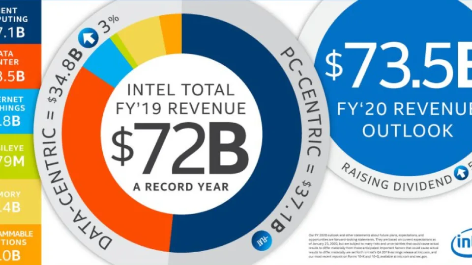 „Intel“ ir toliau demonstruoja puikius finansinius rezultatus